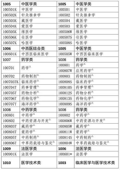 执业药师的最早报考条件