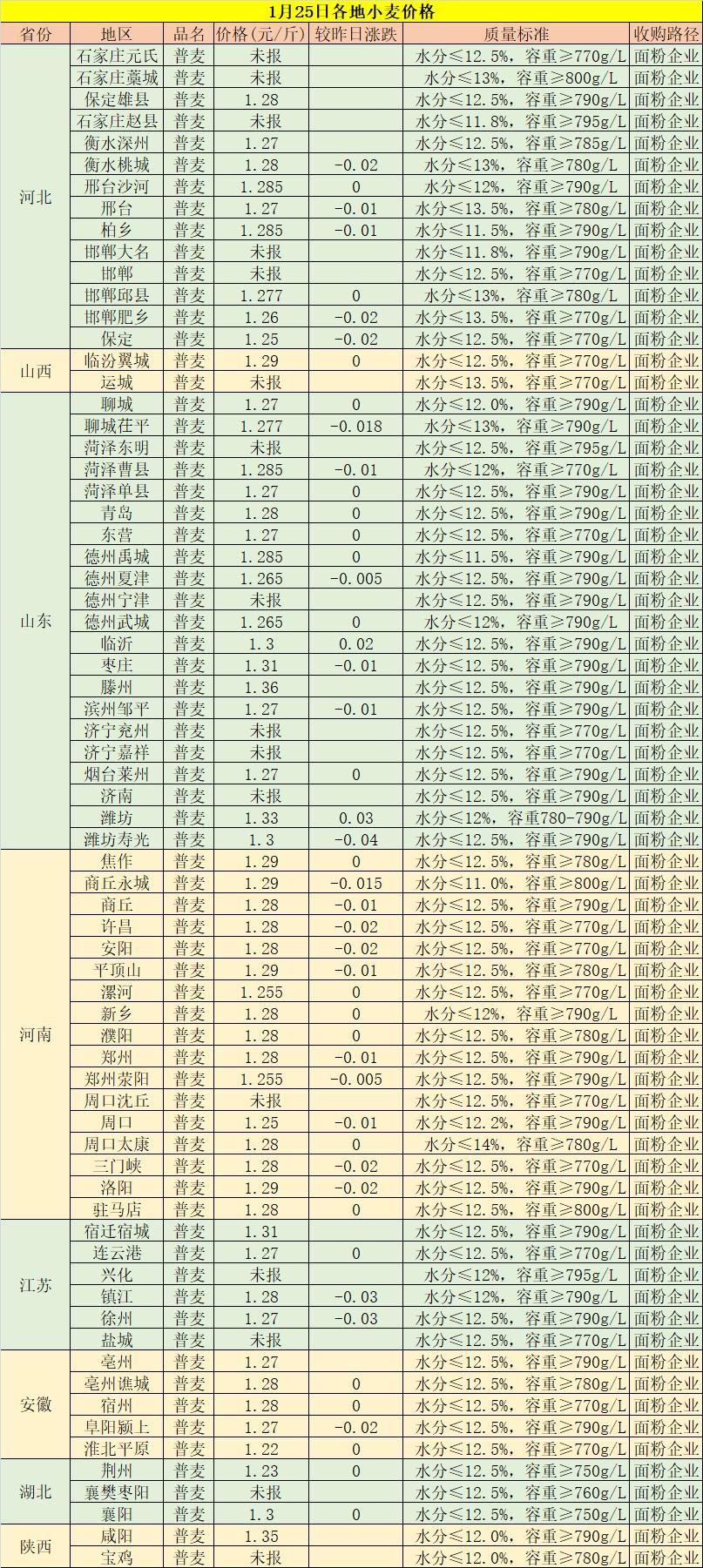 小麦价格最早价是多少