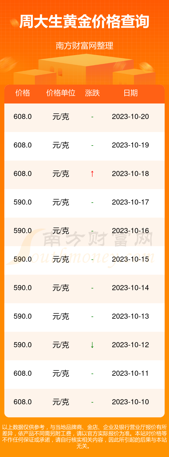 周大生黄金市场先行者，最新金价报价掌握在手