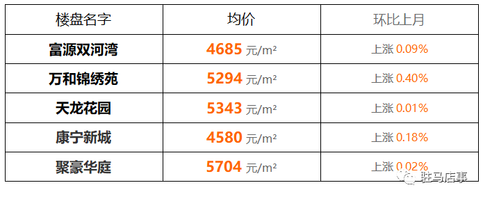 召陵区最早房价