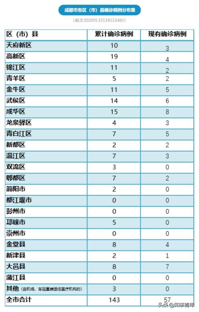 成都陴都区最早疫情