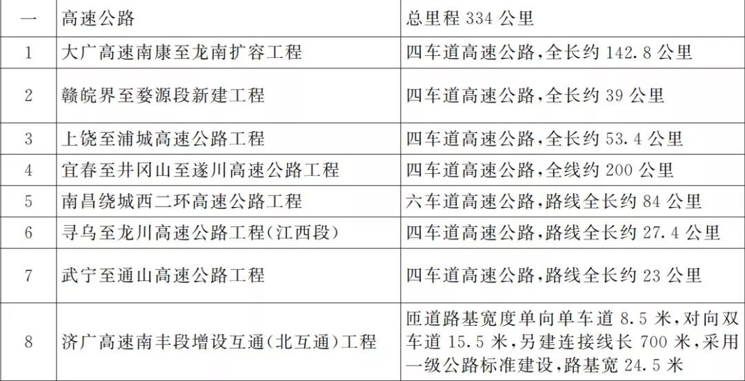 高速公路扩建最早信息