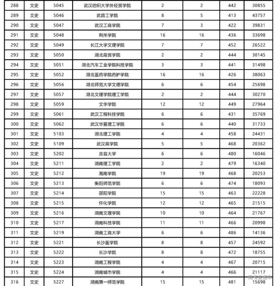 陕西最早二本投档线公布