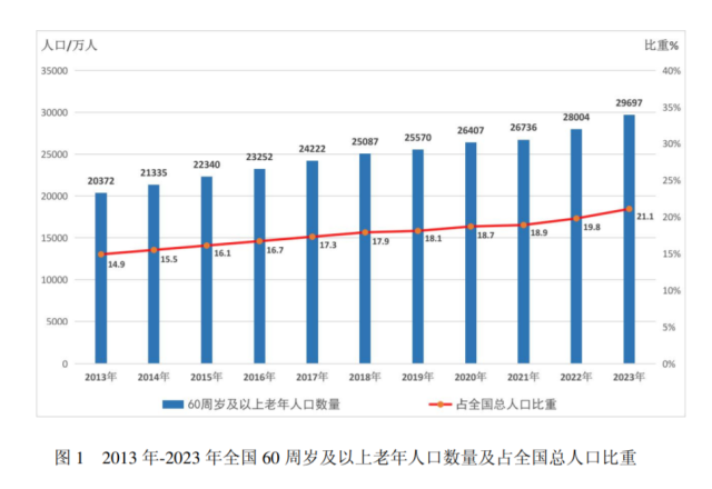 全国最早老年人口