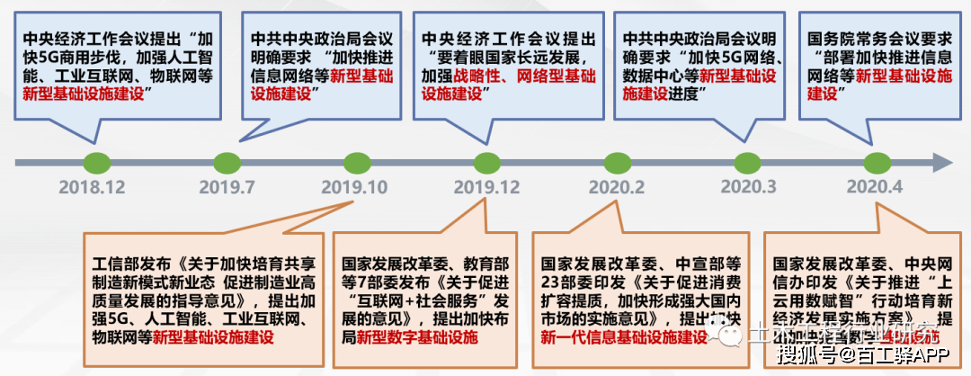 大基建最早政策