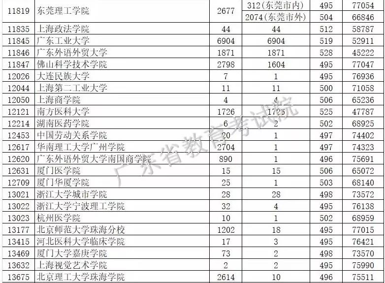 广东最早普通高校投档线的历史变迁与启示