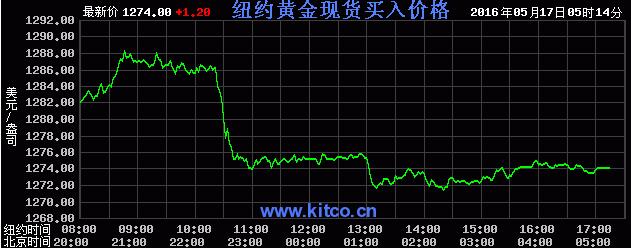 黄金价格现货动态解析，最新动态与早期趋势探讨