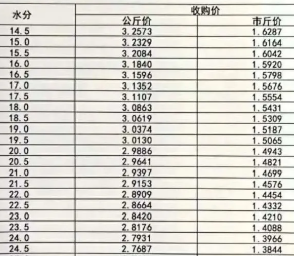 稻谷价格最早情况